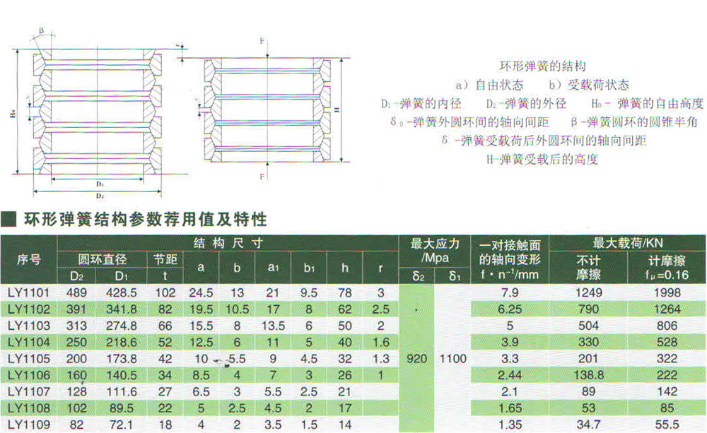 環(huán)形彈簧結構參數薦用值及特性.jpg