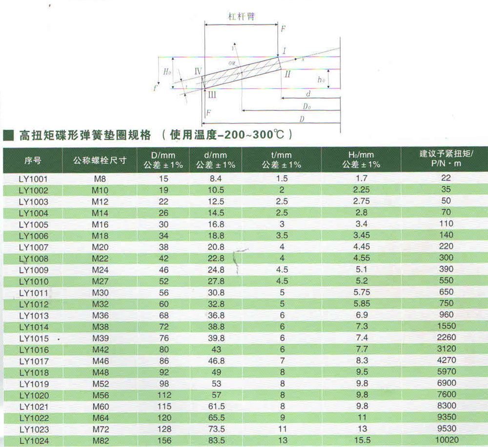 高扭矩碟形彈簧墊圈規格(使用溫度-200℃-300℃).jpg